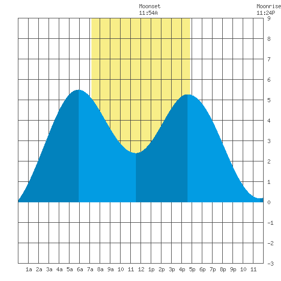 Hercules tide chart for Wednesday, December 10, 2025