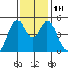 Hercules tide chart for Wednesday, December 10, 2025
