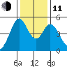 Hercules tide chart for Thursday, December 11, 2025