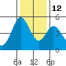 Hercules tide chart for Friday, December 12, 2025