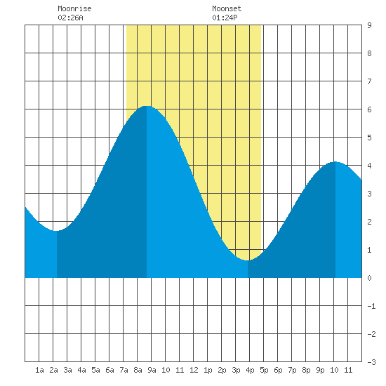 Hercules tide chart for Sunday, December 14, 2025