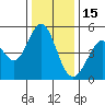 Hercules tide chart for Monday, December 15, 2025