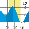 Hercules tide chart for Wednesday, December 17, 2025