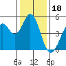 Hercules tide chart for Thursday, December 18, 2025