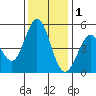 Hercules tide chart for Monday, December 1, 2025