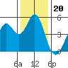 Hercules tide chart for Saturday, December 20, 2025