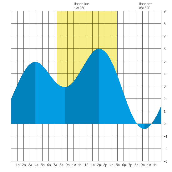 Hercules tide chart for Tuesday, December 23, 2025