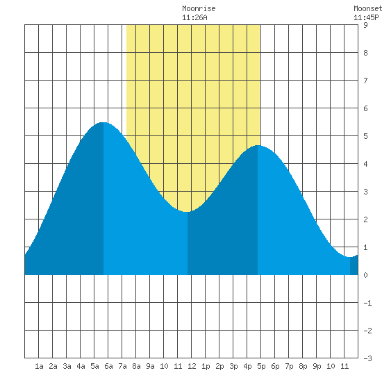 Hercules tide chart for Friday, December 26, 2025