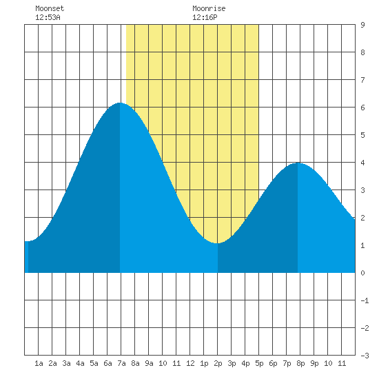 Hercules tide chart for Sunday, December 28, 2025
