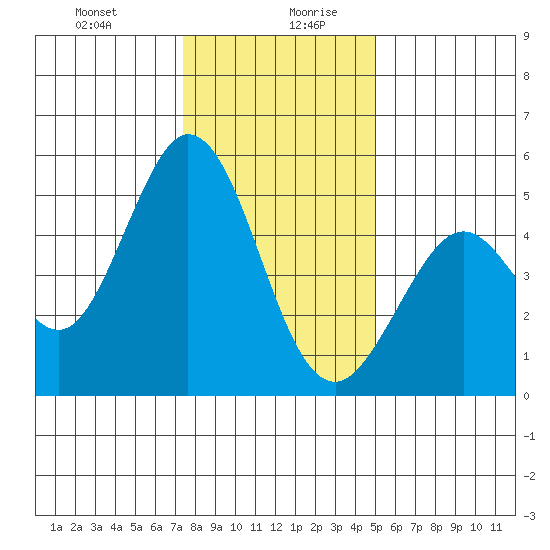 Hercules tide chart for Monday, December 29, 2025