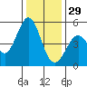 Hercules tide chart for Monday, December 29, 2025