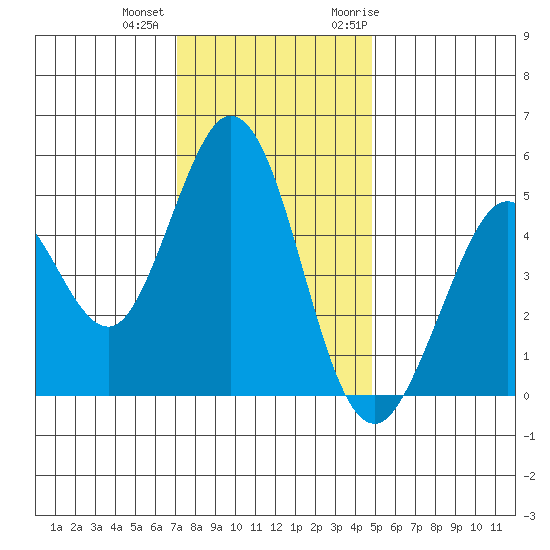 Hercules tide chart for Tuesday, December 2, 2025