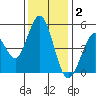 Hercules tide chart for Tuesday, December 2, 2025