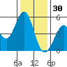Hercules tide chart for Tuesday, December 30, 2025