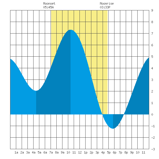 Hercules tide chart for Wednesday, December 3, 2025