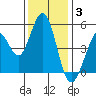 Hercules tide chart for Wednesday, December 3, 2025