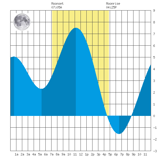 Hercules tide chart for Thursday, December 4, 2025