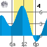 Hercules tide chart for Thursday, December 4, 2025