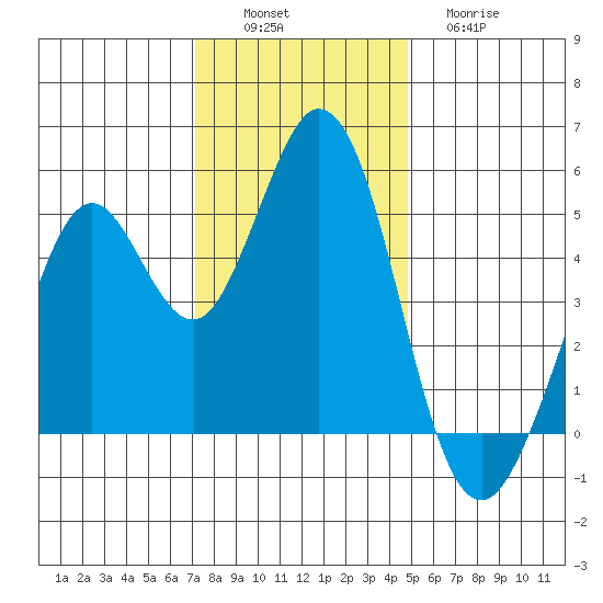 Hercules tide chart for Saturday, December 6, 2025