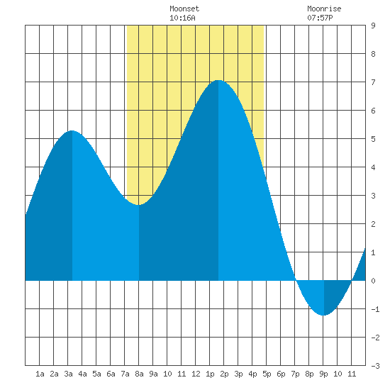 Hercules tide chart for Sunday, December 7, 2025