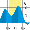 Hercules tide chart for Monday, December 8, 2025