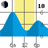Hercules tide chart for Saturday, January 10, 2026