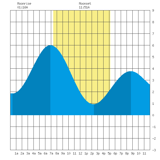 Hercules tide chart for Sunday, January 11, 2026