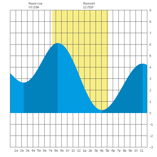 Hercules tide chart for Tuesday, January 13, 2026