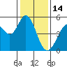 Hercules tide chart for Wednesday, January 14, 2026