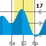 Hercules tide chart for Saturday, January 17, 2026