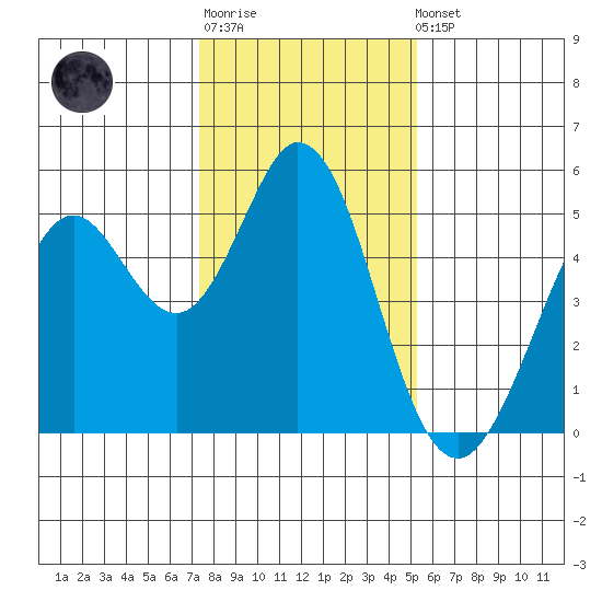 Hercules tide chart for Sunday, January 18, 2026