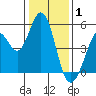 Hercules tide chart for Thursday, January 1, 2026
