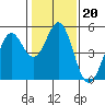 Hercules tide chart for Tuesday, January 20, 2026