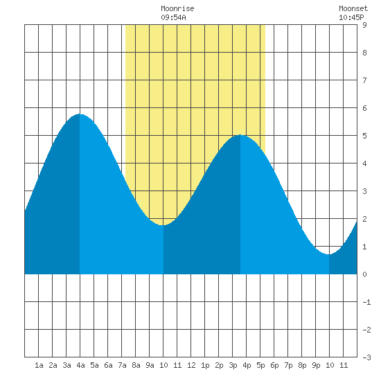 Hercules tide chart for Friday, January 23, 2026