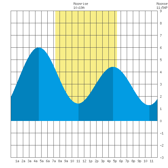 Hercules tide chart for Saturday, January 24, 2026