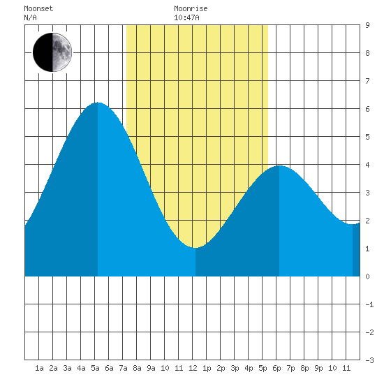 Hercules tide chart for Sunday, January 25, 2026