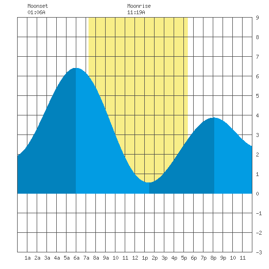 Hercules tide chart for Monday, January 26, 2026
