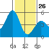 Hercules tide chart for Monday, January 26, 2026