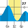 Hercules tide chart for Tuesday, January 27, 2026
