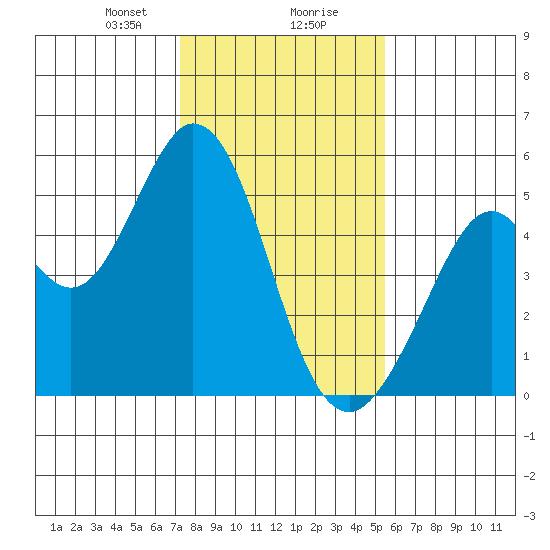 Hercules tide chart for Wednesday, January 28, 2026