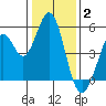 Hercules tide chart for Friday, January 2, 2026