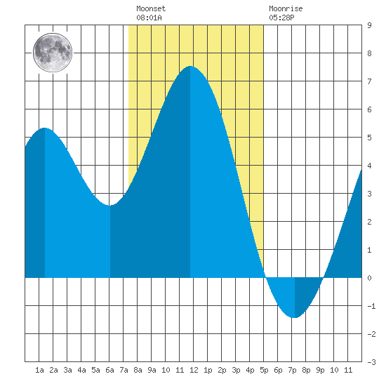 Hercules tide chart for Saturday, January 3, 2026
