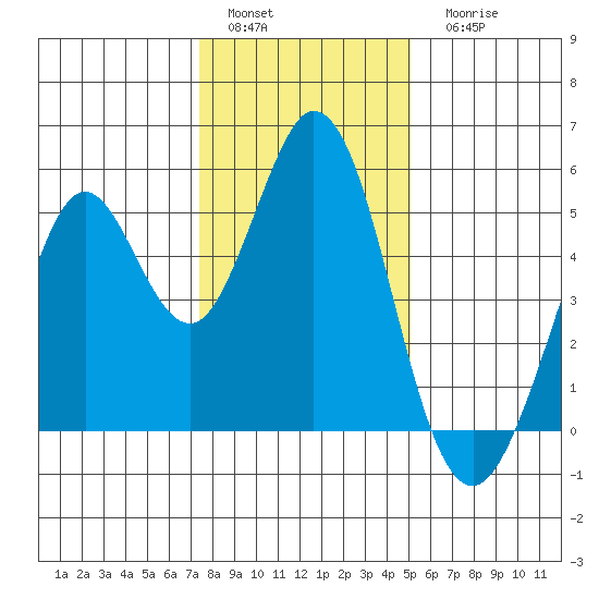 Hercules tide chart for Sunday, January 4, 2026