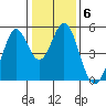 Hercules tide chart for Tuesday, January 6, 2026