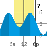 Hercules tide chart for Wednesday, January 7, 2026