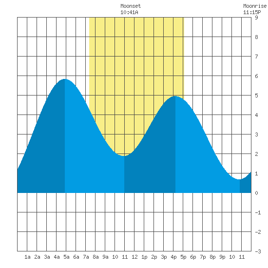 Hercules tide chart for Thursday, January 8, 2026