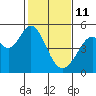 Hercules tide chart for Wednesday, February 11, 2026