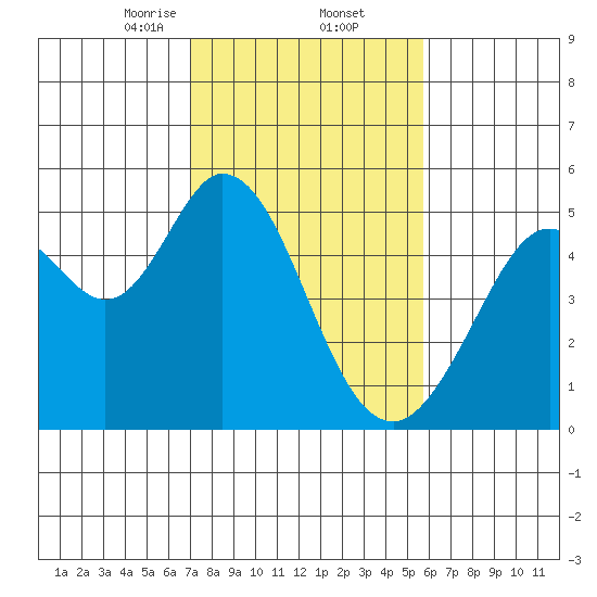 Hercules tide chart for Thursday, February 12, 2026