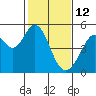 Hercules tide chart for Thursday, February 12, 2026