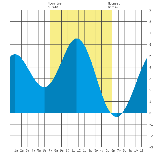 Hercules tide chart for Monday, February 16, 2026